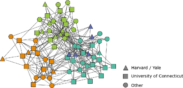 Figure 3 for A Map Equation with Metadata: Varying the Role of Attributes in Community Detection