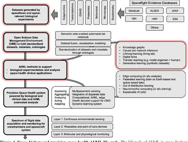 Figure 4 for Beyond Low Earth Orbit: Biological Research, Artificial Intelligence, and Self-Driving Labs
