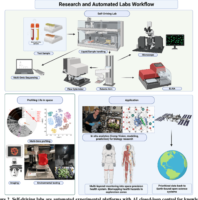 Figure 2 for Beyond Low Earth Orbit: Biological Research, Artificial Intelligence, and Self-Driving Labs