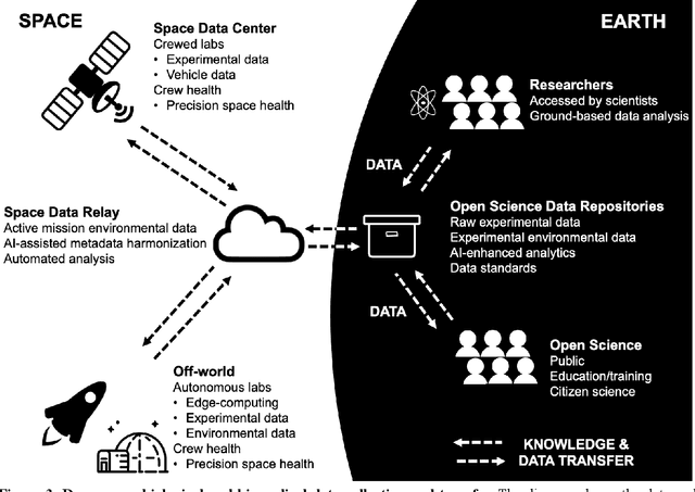 Figure 3 for Beyond Low Earth Orbit: Biological Research, Artificial Intelligence, and Self-Driving Labs