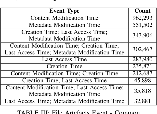 Figure 1 for Automated Artefact Relevancy Determination from Artefact Metadata and Associated Timeline Events