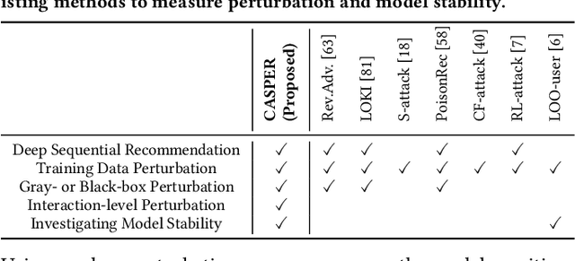 Figure 2 for Robustness of Deep Recommendation Systems to Untargeted Interaction Perturbations