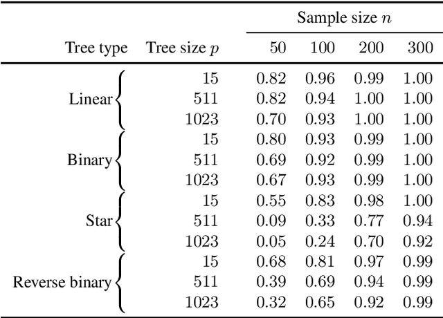 Figure 1 for Estimating large causal polytree skeletons from small samples