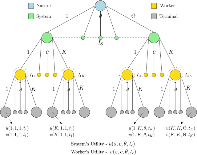 Figure 1 for On the Design of Strategic Task Recommendations for Sustainable Crowdsourcing-Based Content Moderation