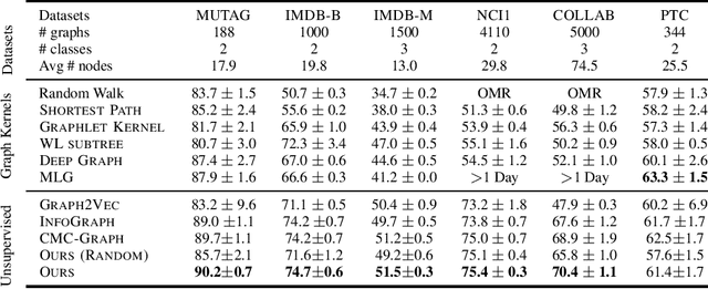 Figure 2 for Iterative Graph Self-Distillation