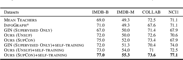 Figure 3 for Iterative Graph Self-Distillation