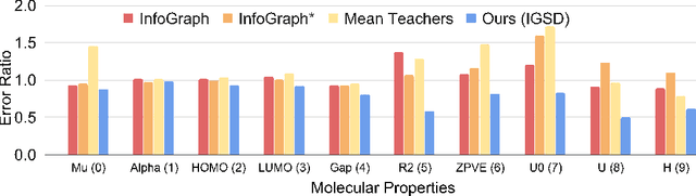 Figure 4 for Iterative Graph Self-Distillation