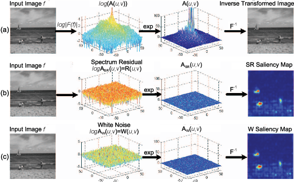 Figure 1 for Visual Saliency Based on Scale-Space Analysis in the Frequency Domain