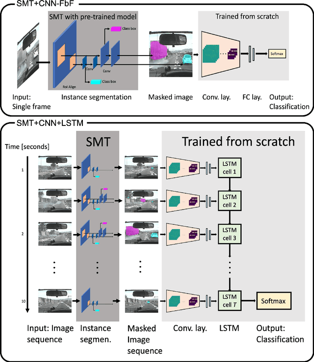 Figure 2 for Risky Action Recognition in Lane Change Video Clips using Deep Spatiotemporal Networks with Segmentation Mask Transfer