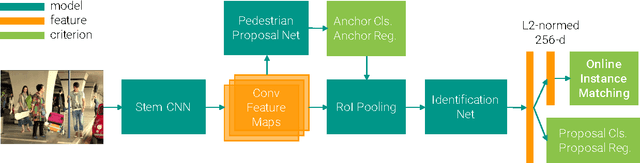 Figure 3 for Joint Detection and Identification Feature Learning for Person Search