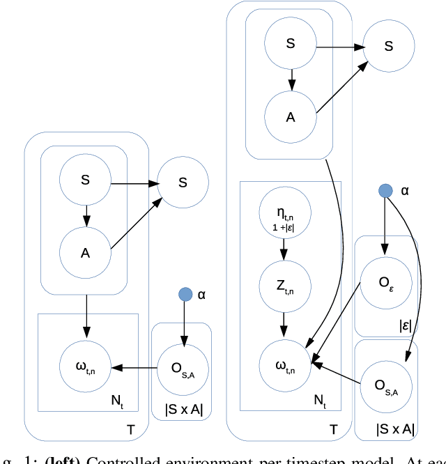 Figure 1 for A Hierarchical Bayesian model for Inverse RL in Partially-Controlled Environments