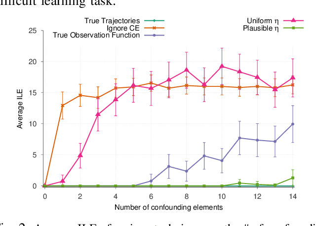 Figure 2 for A Hierarchical Bayesian model for Inverse RL in Partially-Controlled Environments