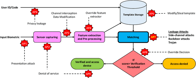 Figure 1 for OTB-morph: One-Time Biometrics via Morphing applied to Face Templates