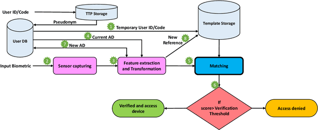 Figure 3 for OTB-morph: One-Time Biometrics via Morphing applied to Face Templates