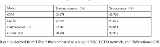 Figure 3 for Non-intrusive load decomposition based on CNN-LSTM hybrid deep learning model