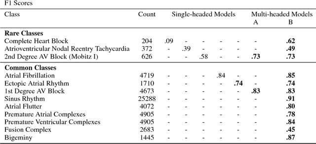 Figure 2 for Using Multitask Learning to Improve 12-Lead Electrocardiogram Classification