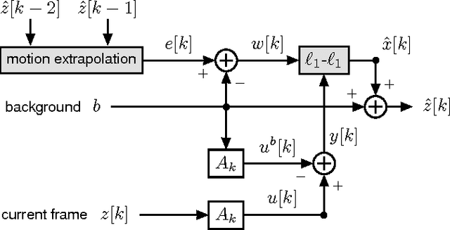 Figure 1 for Adaptive-Rate Sparse Signal Reconstruction With Application in Compressive Background Subtraction