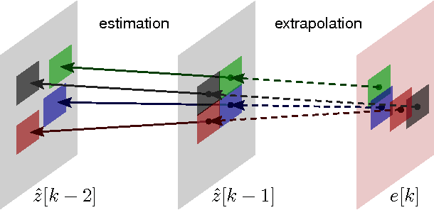Figure 2 for Adaptive-Rate Sparse Signal Reconstruction With Application in Compressive Background Subtraction