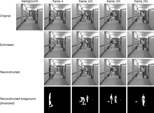 Figure 3 for Adaptive-Rate Sparse Signal Reconstruction With Application in Compressive Background Subtraction
