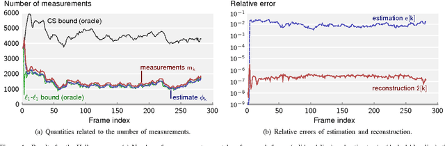 Figure 4 for Adaptive-Rate Sparse Signal Reconstruction With Application in Compressive Background Subtraction