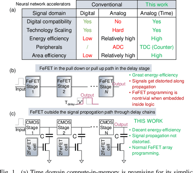 Figure 1 for A Homogeneous Processing Fabric for Matrix-Vector Multiplication and Associative Search Using Ferroelectric Time-Domain Compute-in-Memory