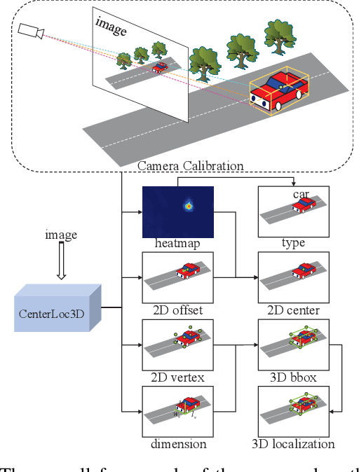 Figure 1 for CenterLoc3D: Monocular 3D Vehicle Localization Network for Roadside Surveillance Cameras