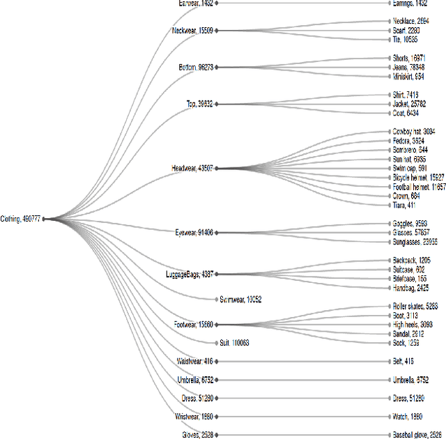 Figure 3 for Improving Apparel Detection with Category Grouping and Multi-grained Branches