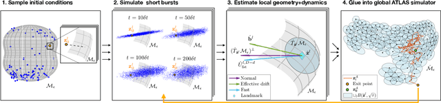 Figure 1 for Nonlinear model reduction for slow-fast stochastic systems near manifolds