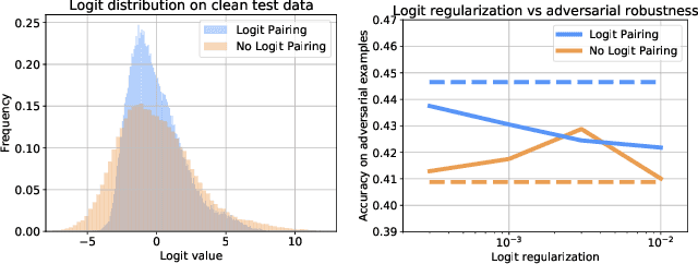 Figure 1 for Improved Adversarial Robustness via Logit Regularization Methods