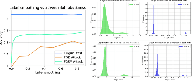 Figure 3 for Improved Adversarial Robustness via Logit Regularization Methods