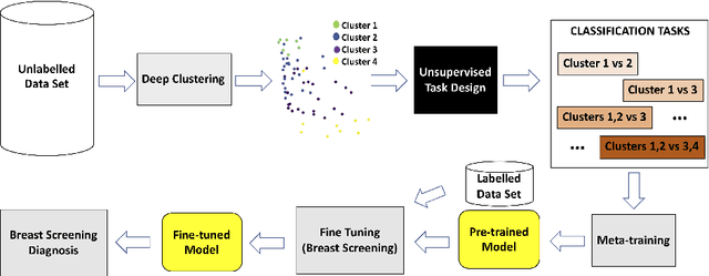 Figure 1 for Unsupervised Task Design to Meta-Train Medical Image Classifiers