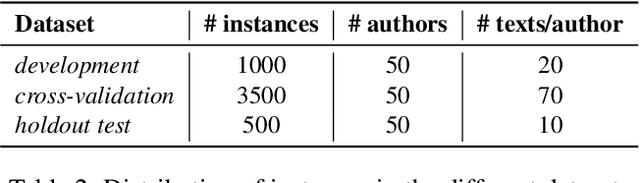 Figure 3 for A Machine Learning Framework for Authorship Identification From Texts