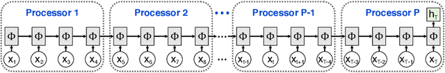 Figure 1 for Parallel Training of GRU Networks with a Multi-Grid Solver for Long Sequences