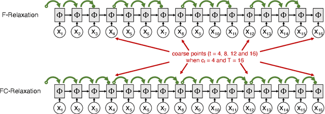 Figure 3 for Parallel Training of GRU Networks with a Multi-Grid Solver for Long Sequences