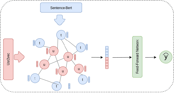 Figure 3 for Perceived and Intended Sarcasm Detection with Graph Attention Networks