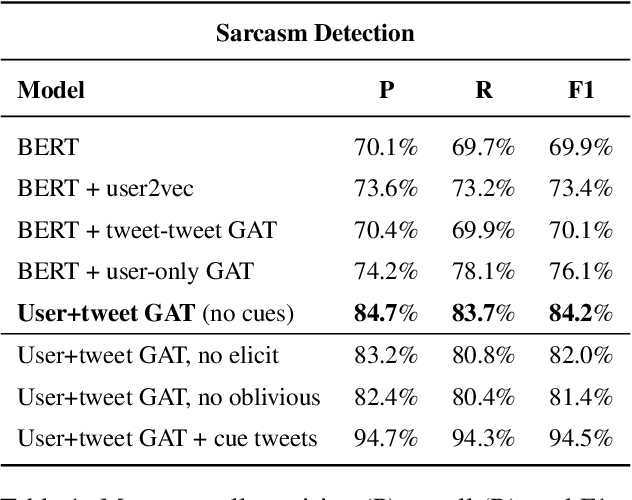 Figure 2 for Perceived and Intended Sarcasm Detection with Graph Attention Networks