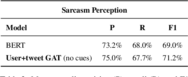 Figure 4 for Perceived and Intended Sarcasm Detection with Graph Attention Networks