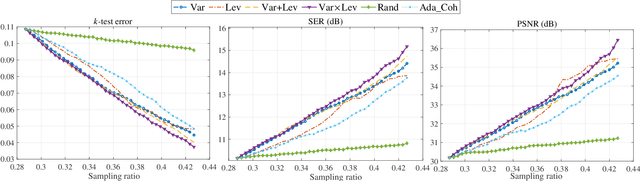 Figure 2 for Active Sampling for Accelerated MRI with Low-Rank Tensors