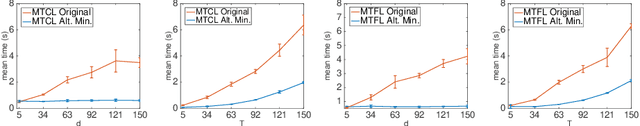 Figure 1 for Convex Learning of Multiple Tasks and their Structure