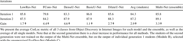 Figure 4 for Unsupervised learning of foreground object detection
