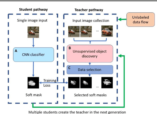 Figure 1 for Unsupervised learning of foreground object detection