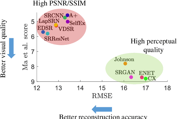 Figure 3 for 2018 PIRM Challenge on Perceptual Image Super-resolution