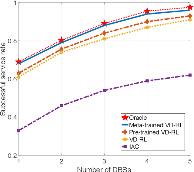 Figure 4 for Distributed Multi-agent Meta Learning for Trajectory Design in Wireless Drone Networks