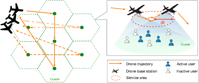 Figure 1 for Distributed Multi-agent Meta Learning for Trajectory Design in Wireless Drone Networks