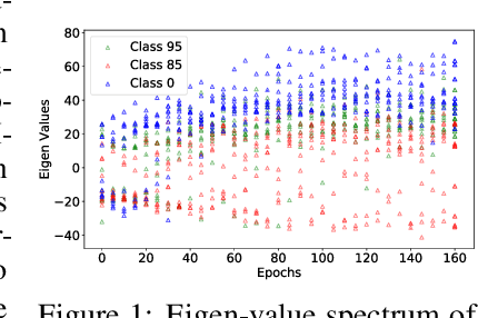 Figure 1 for Training With Data Dependent Dynamic Learning Rates