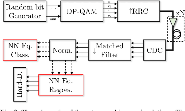 Figure 2 for Neural networks based post-equalization in coherent optical systems: regression versus classification