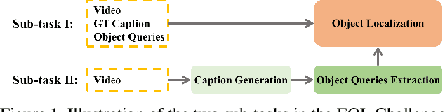 Figure 1 for Team RUC_AIM3 Technical Report at ActivityNet 2021: Entities Object Localization