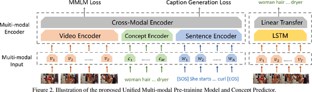 Figure 3 for Team RUC_AIM3 Technical Report at ActivityNet 2021: Entities Object Localization