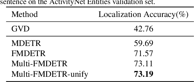 Figure 2 for Team RUC_AIM3 Technical Report at ActivityNet 2021: Entities Object Localization