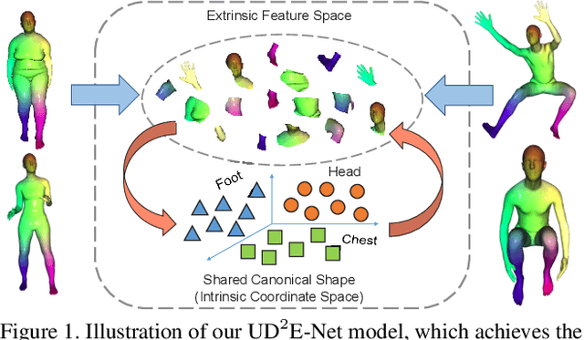 Figure 1 for Unsupervised Dense Deformation Embedding Network for Template-Free Shape Correspondence